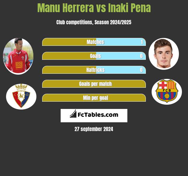 Manu Herrera vs Inaki Pena h2h player stats