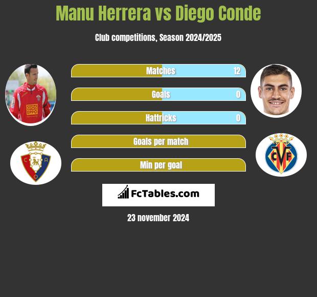 Manu Herrera vs Diego Conde h2h player stats