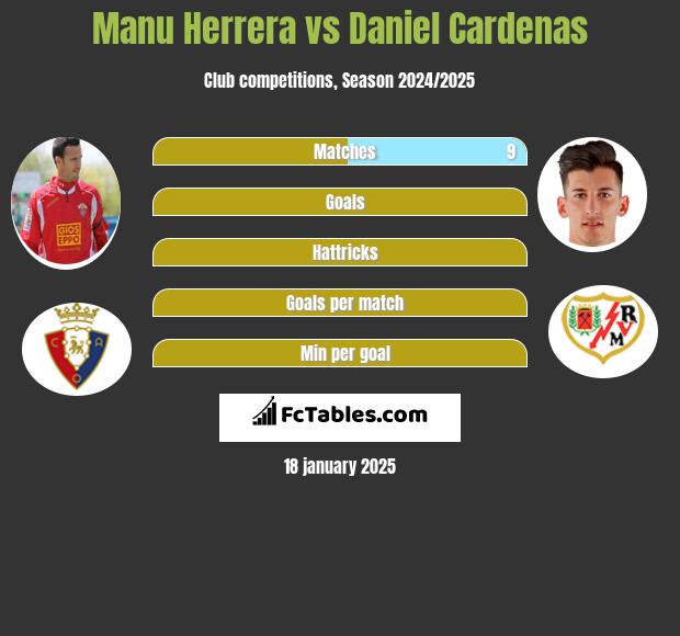 Manu Herrera vs Daniel Cardenas h2h player stats