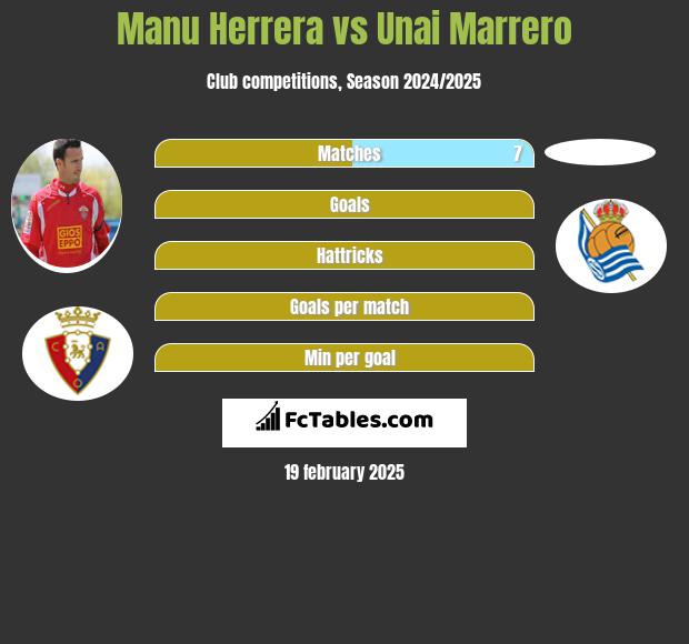 Manu Herrera vs Unai Marrero h2h player stats