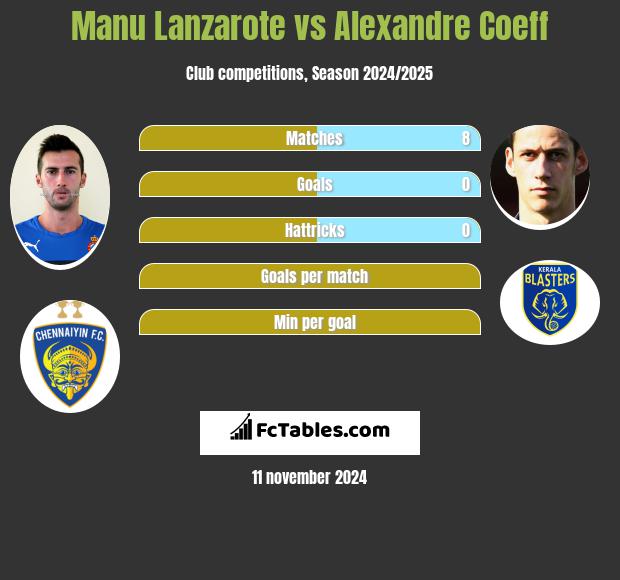 Manu Lanzarote vs Alexandre Coeff h2h player stats