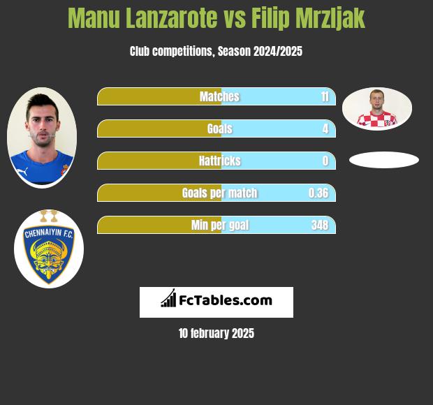 Manu Lanzarote vs Filip Mrzljak h2h player stats