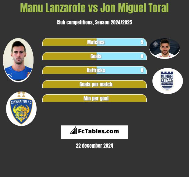 Manu Lanzarote vs Jon Miguel Toral h2h player stats