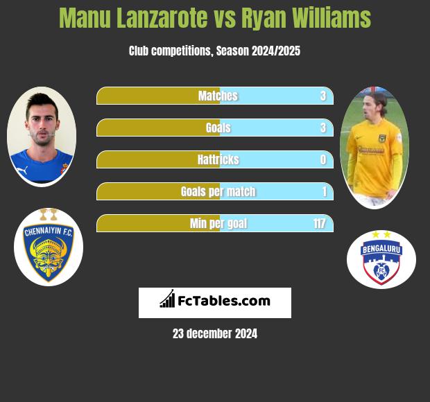 Manu Lanzarote vs Ryan Williams h2h player stats