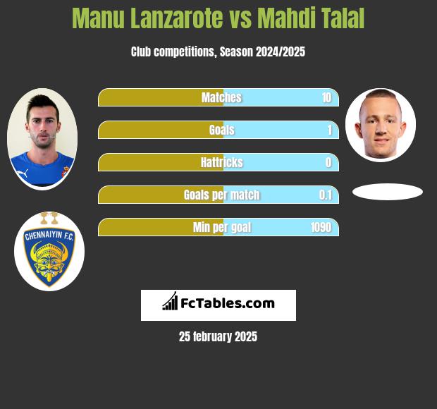 Manu Lanzarote vs Mahdi Talal h2h player stats