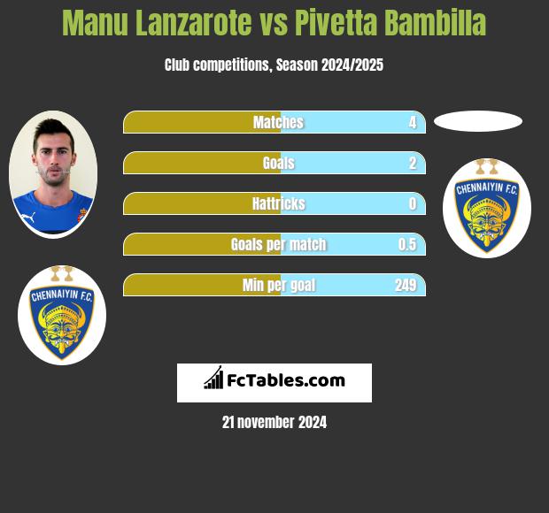 Manu Lanzarote vs Pivetta Bambilla h2h player stats