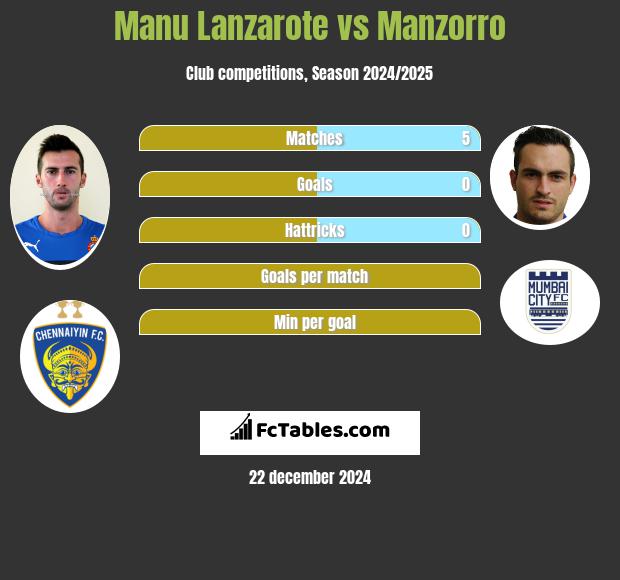 Manu Lanzarote vs Manzorro h2h player stats