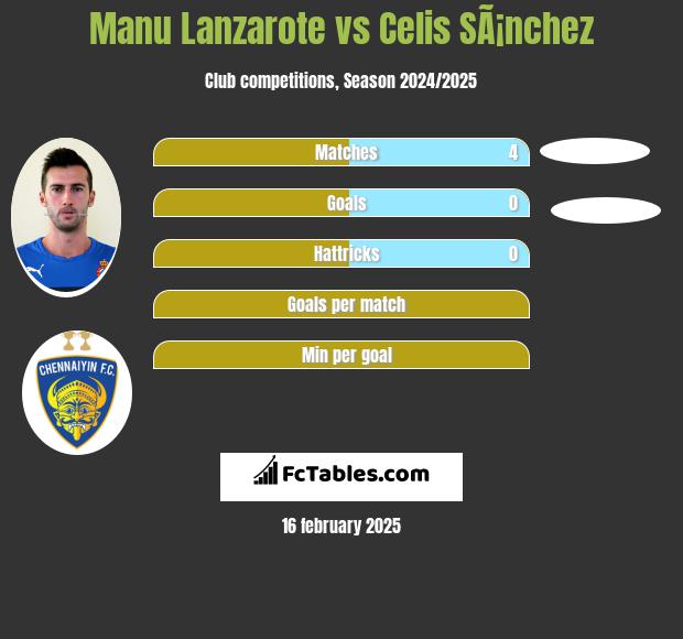 Manu Lanzarote vs Celis SÃ¡nchez h2h player stats