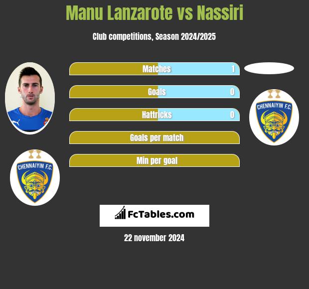 Manu Lanzarote vs Nassiri h2h player stats