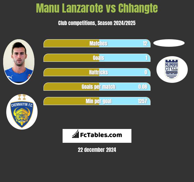 Manu Lanzarote vs Chhangte h2h player stats