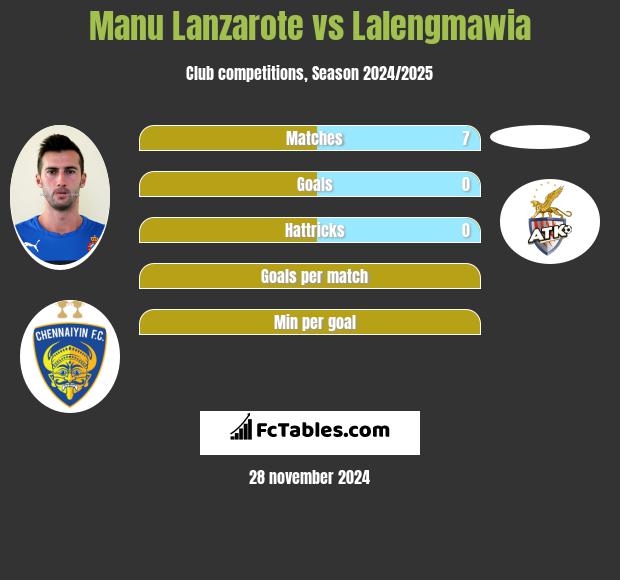 Manu Lanzarote vs Lalengmawia h2h player stats