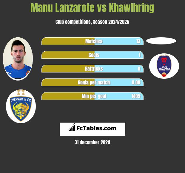 Manu Lanzarote vs Khawlhring h2h player stats