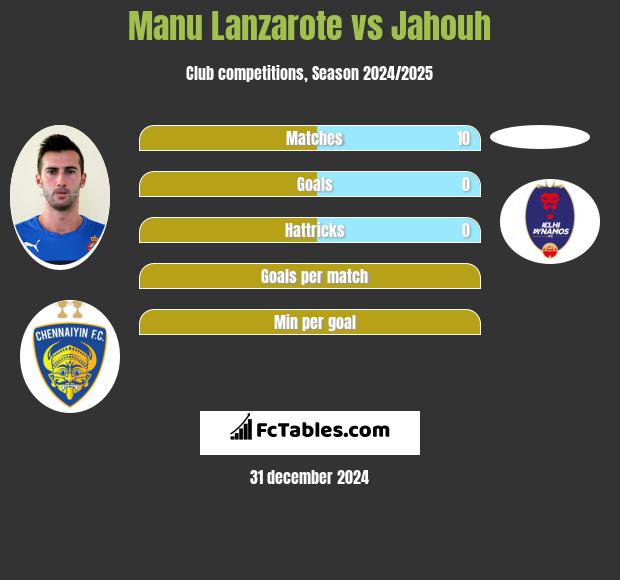 Manu Lanzarote vs Jahouh h2h player stats