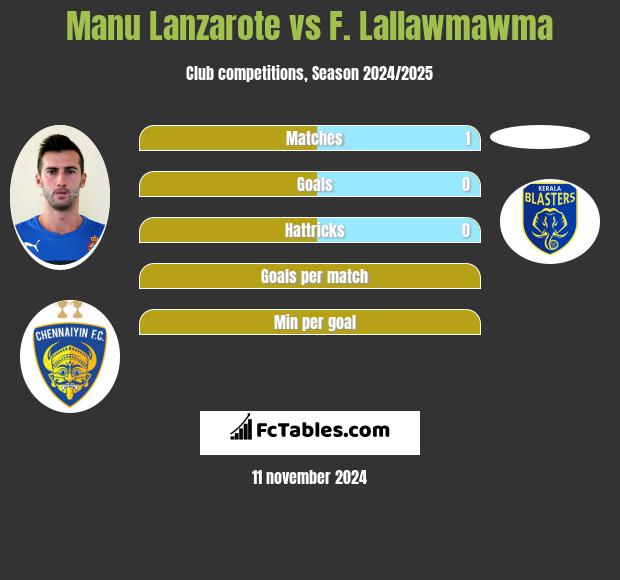 Manu Lanzarote vs F. Lallawmawma h2h player stats