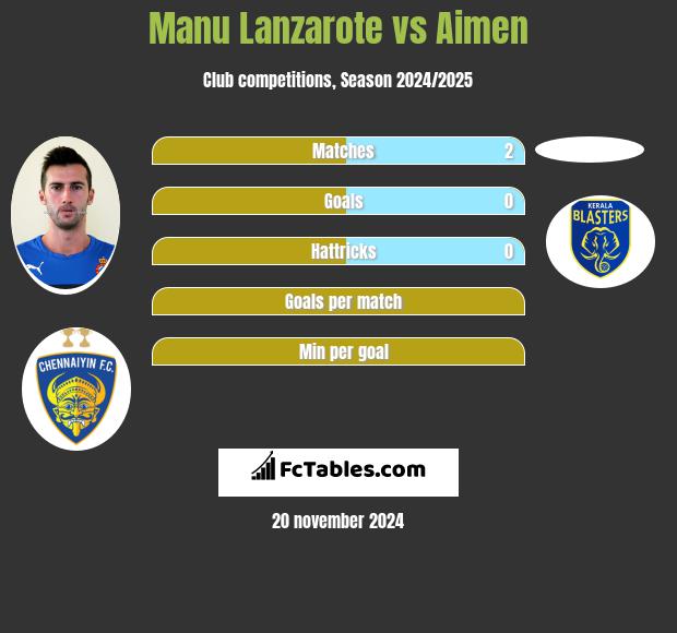 Manu Lanzarote vs Aimen h2h player stats