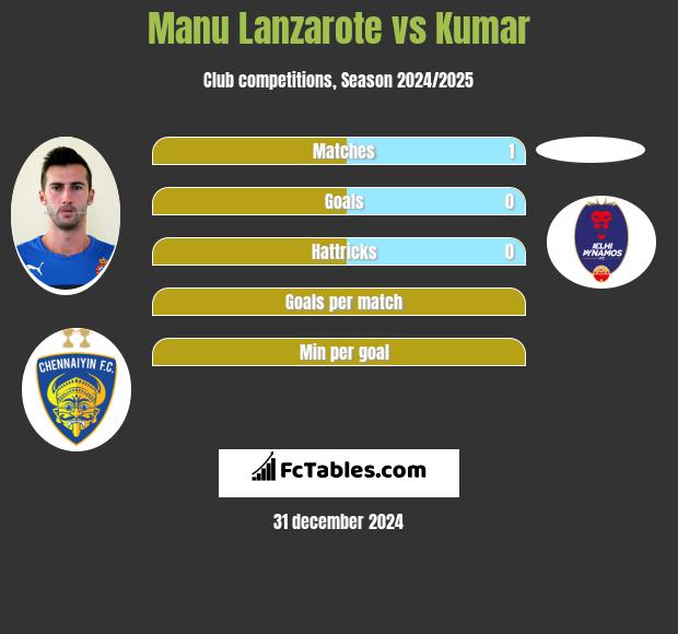 Manu Lanzarote vs Kumar h2h player stats