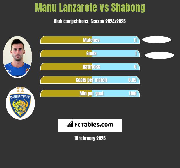 Manu Lanzarote vs Shabong h2h player stats