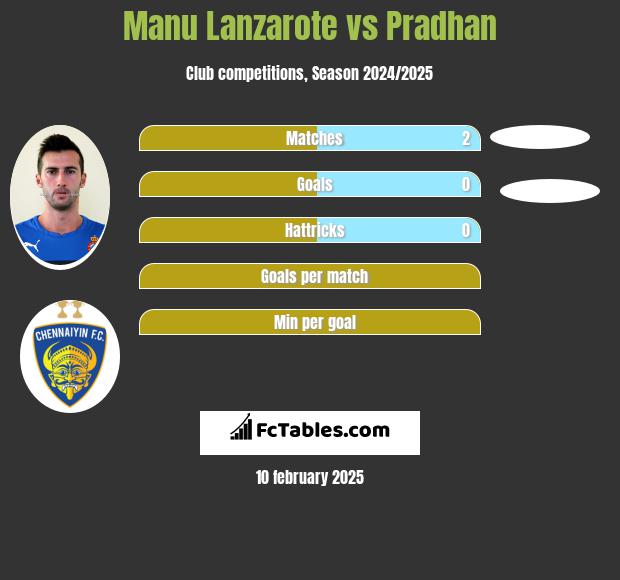 Manu Lanzarote vs Pradhan h2h player stats