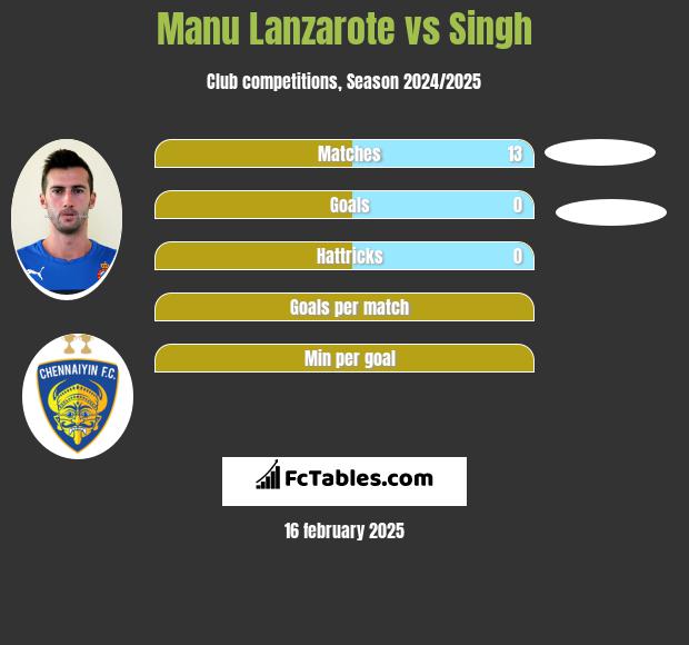 Manu Lanzarote vs Singh h2h player stats