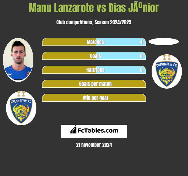 Manu Lanzarote vs Dias JÃºnior h2h player stats