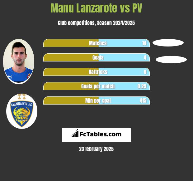 Manu Lanzarote vs PV h2h player stats