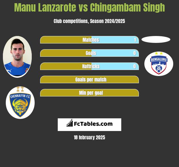 Manu Lanzarote vs Chingambam Singh h2h player stats