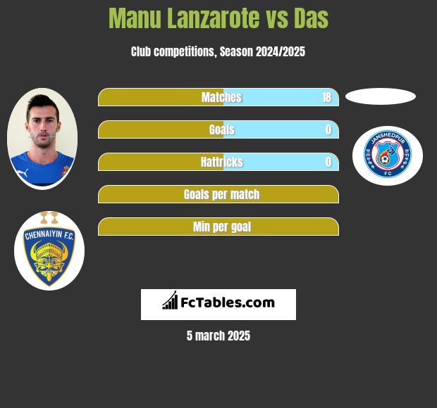 Manu Lanzarote vs Das h2h player stats