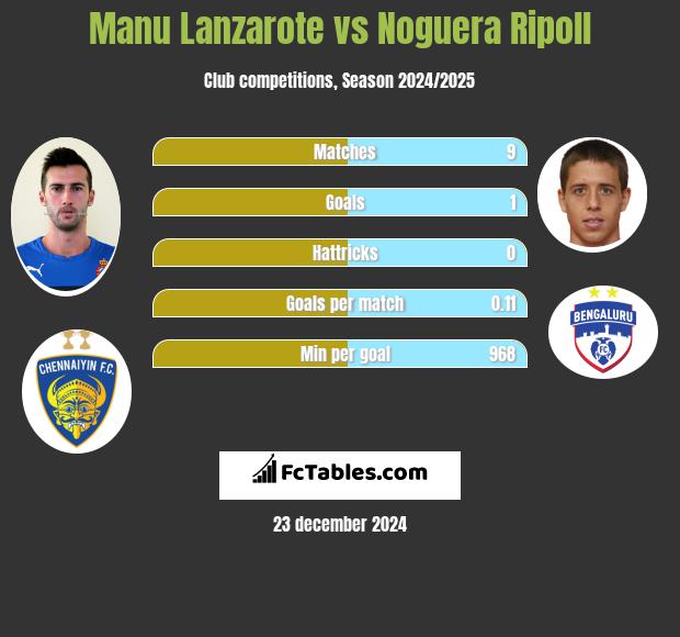 Manu Lanzarote vs Noguera Ripoll h2h player stats