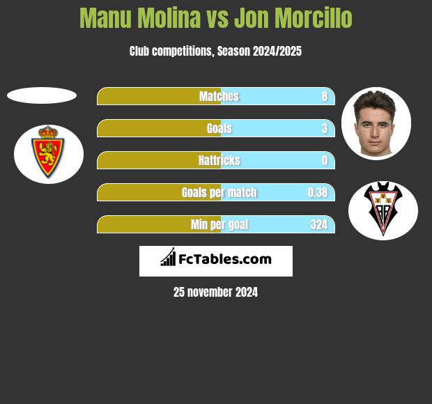 Manu Molina vs Jon Morcillo h2h player stats