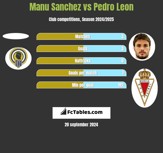 Manu Sanchez vs Pedro Leon h2h player stats