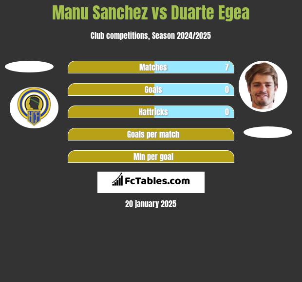 Manu Sanchez vs Duarte Egea h2h player stats