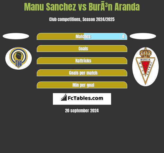 Manu Sanchez vs BurÃ³n Aranda h2h player stats