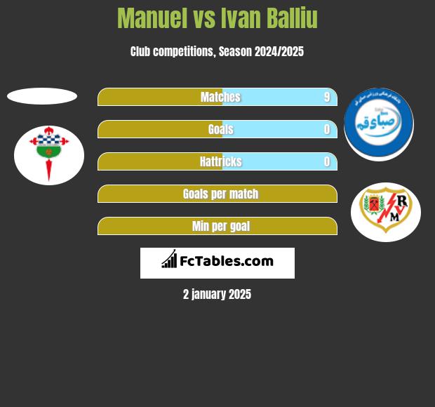 Manuel vs Ivan Balliu h2h player stats