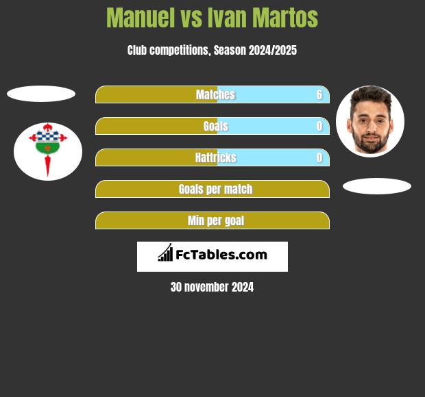 Manuel vs Ivan Martos h2h player stats