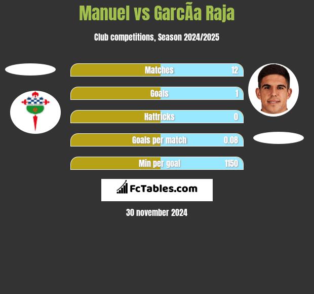 Manuel vs GarcÃ­a Raja h2h player stats