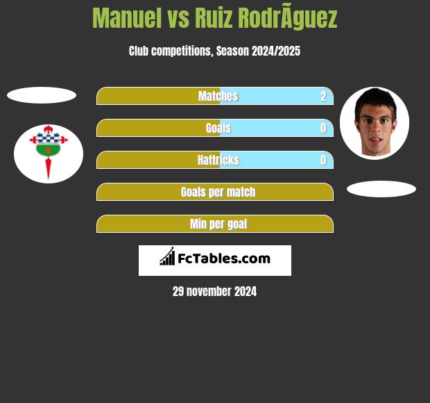 Manuel vs Ruiz RodrÃ­guez h2h player stats