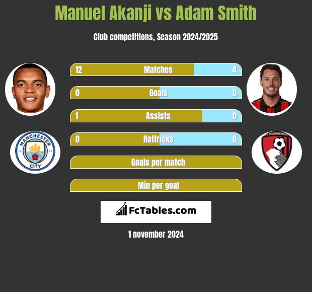 Manuel Akanji vs Adam Smith h2h player stats