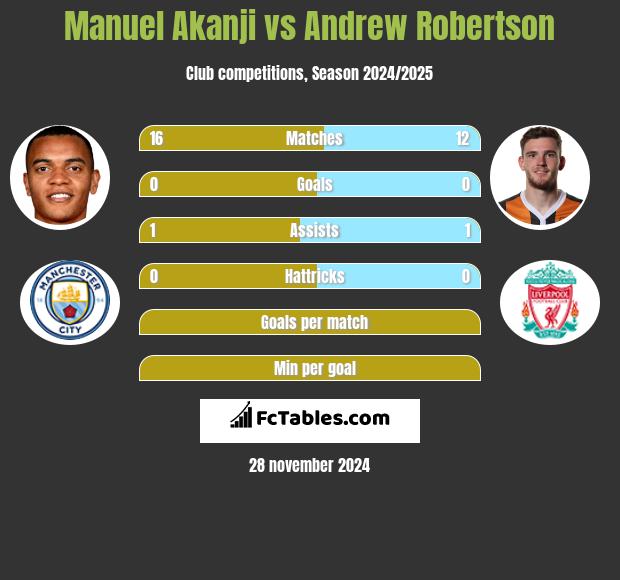 Manuel Akanji vs Andrew Robertson h2h player stats