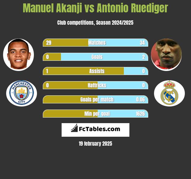 Manuel Akanji vs Antonio Ruediger h2h player stats