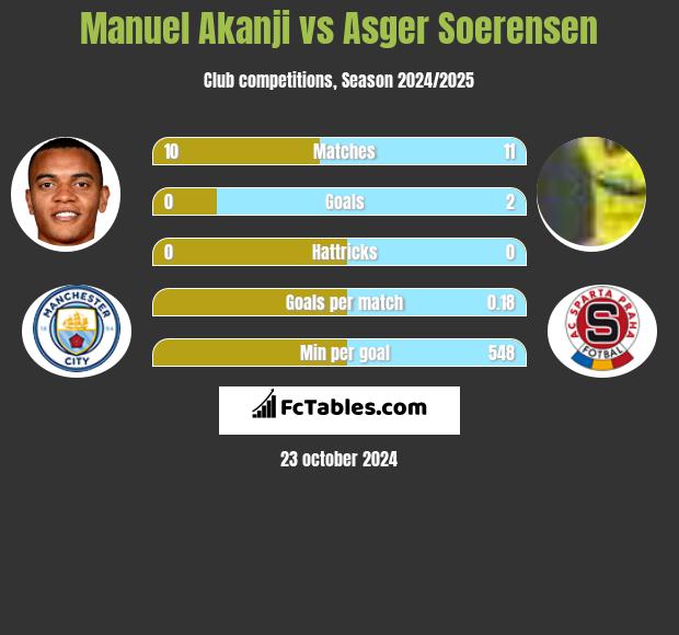 Manuel Akanji vs Asger Soerensen h2h player stats