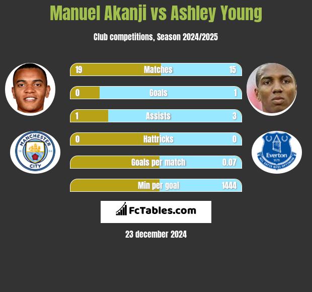 Manuel Akanji vs Ashley Young h2h player stats