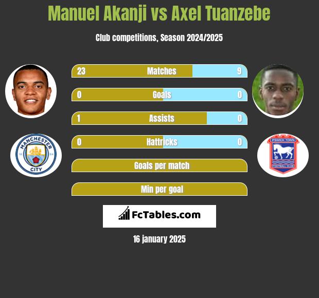 Manuel Akanji vs Axel Tuanzebe h2h player stats