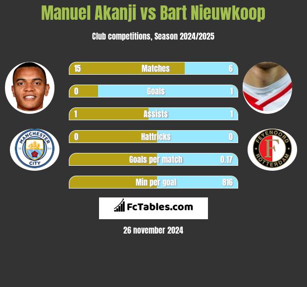 Manuel Akanji vs Bart Nieuwkoop h2h player stats