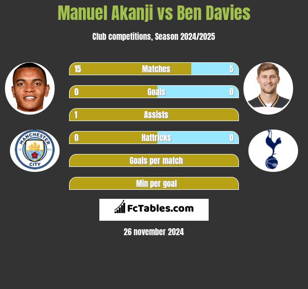 Manuel Akanji vs Ben Davies h2h player stats