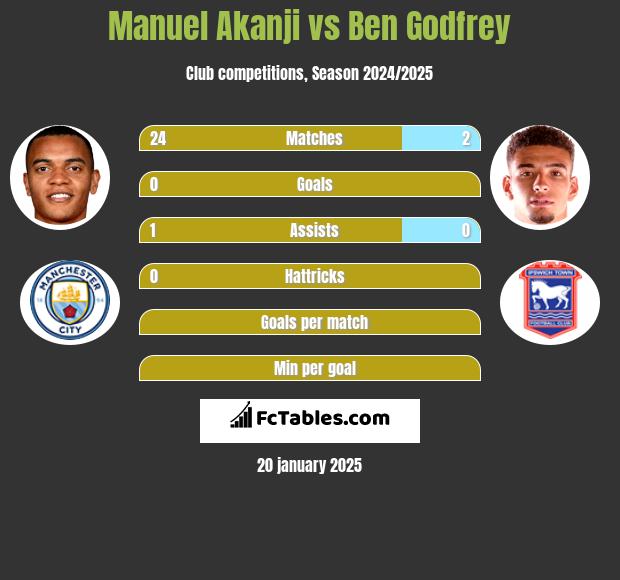 Manuel Akanji vs Ben Godfrey h2h player stats