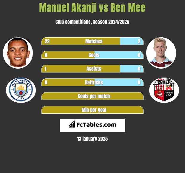 Manuel Akanji vs Ben Mee h2h player stats