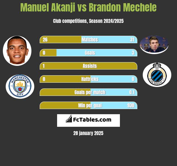 Manuel Akanji vs Brandon Mechele h2h player stats