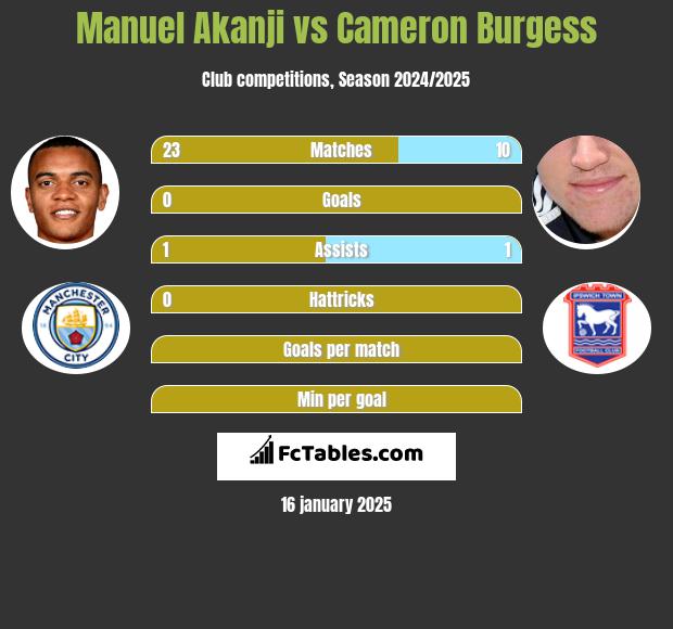 Manuel Akanji vs Cameron Burgess h2h player stats