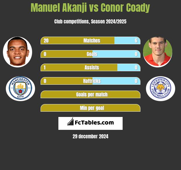 Manuel Akanji vs Conor Coady h2h player stats