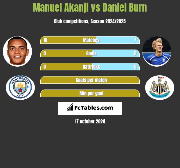 Manuel Akanji vs Daniel Burn h2h player stats